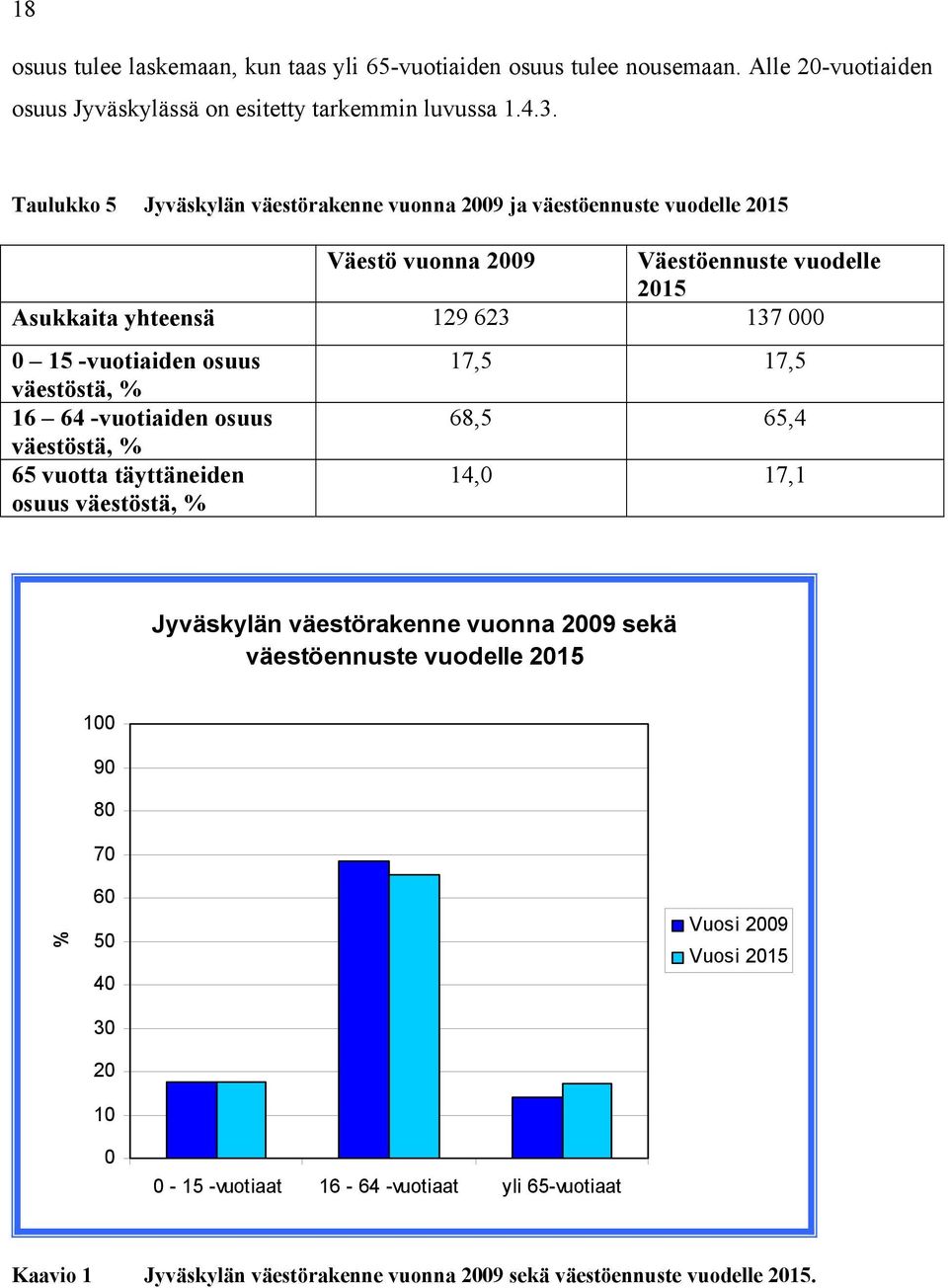 osuus väestöstä, % 16 64 -vuotiaiden osuus väestöstä, % 65 vuotta täyttäneiden osuus väestöstä, % 17,5 17,5 68,5 65,4 14,0 17,1 Jyväskylän väestörakenne vuonna 2009 sekä