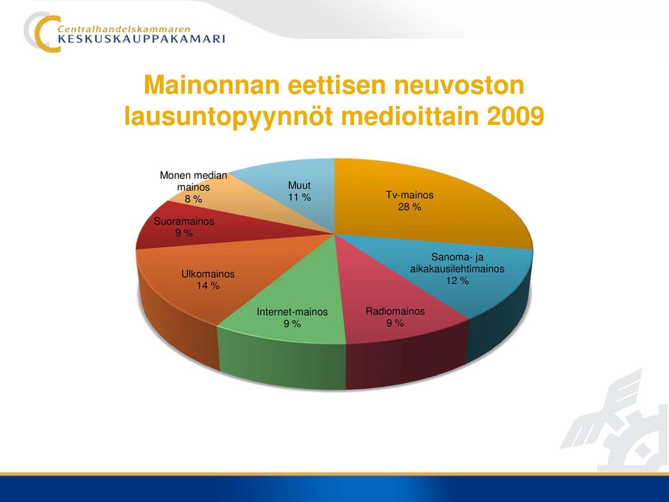 9 % Ulkomainos 14 % Muut 11 % Internet-mainos 9 %