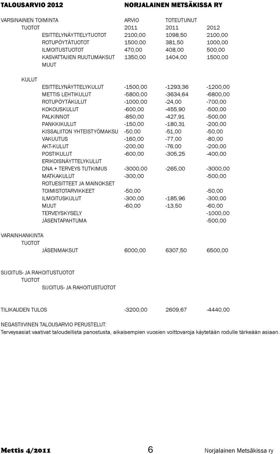 ROTUPÖYTÄKULUT -1000,00-24,00-700,00 KOKOUSKULUT -600,00-455,90-500,00 PALKINNOT -850,00-427,91-500,00 PANKKIKULUT -150,00-180,31-200,00 KISSALIITON YHTEISTYÖMAKSU -50,00-51,00-50,00 VAKUUTUS