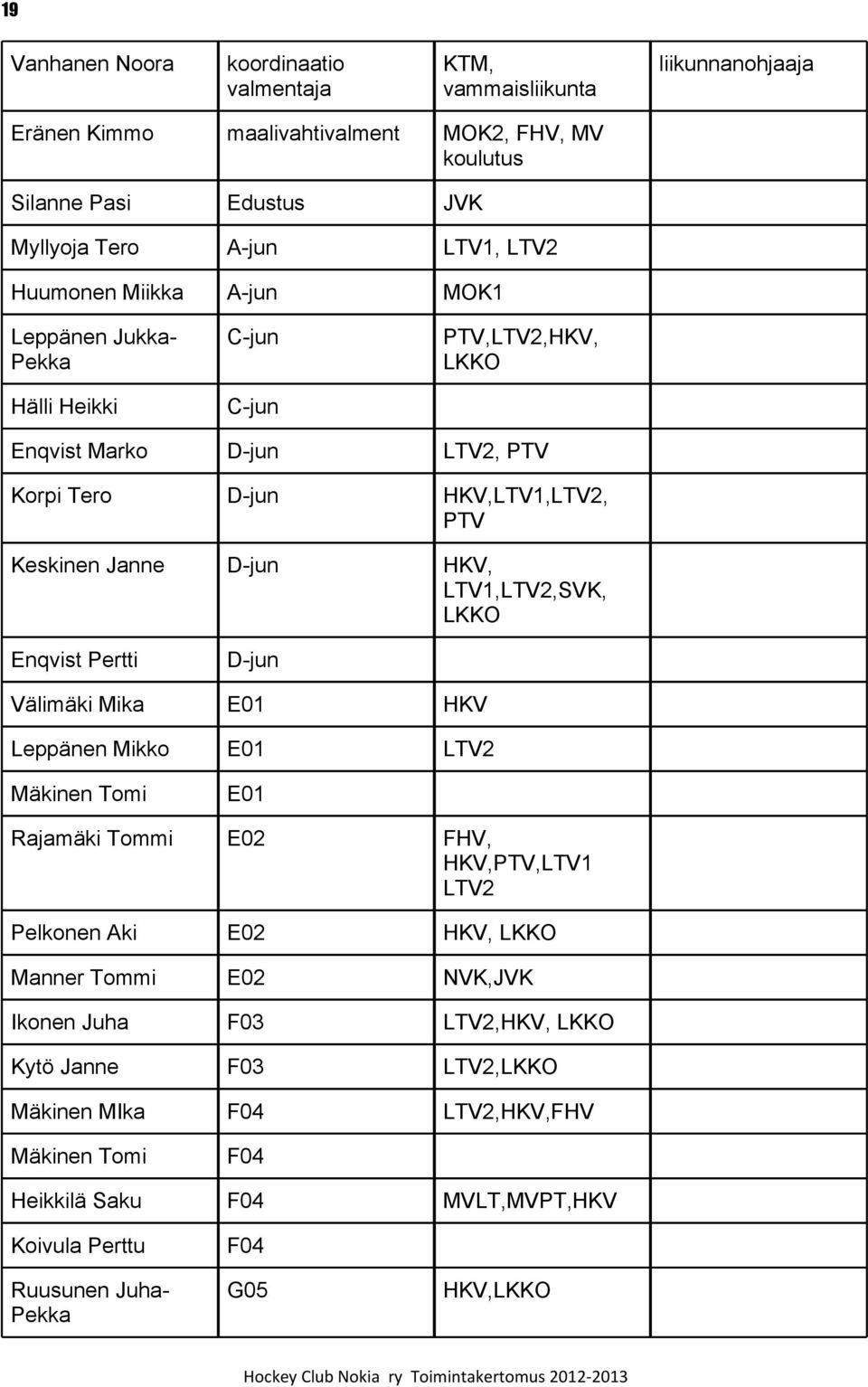 LTV1,LTV2,SVK, LKKO Enqvist Pertti D-jun Välimäki Mika E01 HKV Leppänen Mikko E01 LTV2 Mäkinen Tomi E01 Rajamäki Tommi E02 FHV, HKV,PTV,LTV1 LTV2 Pelkonen Aki E02 HKV, LKKO Manner Tommi E02