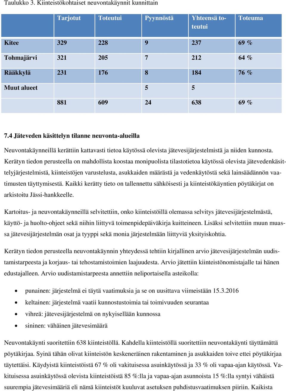 881 609 24 638 69 % 7.4 Jäteveden käsittelyn tilanne neuvonta-alueilla Neuvontakäynneillä kerättiin kattavasti tietoa käytössä olevista jätevesijärjestelmistä ja niiden kunnosta.