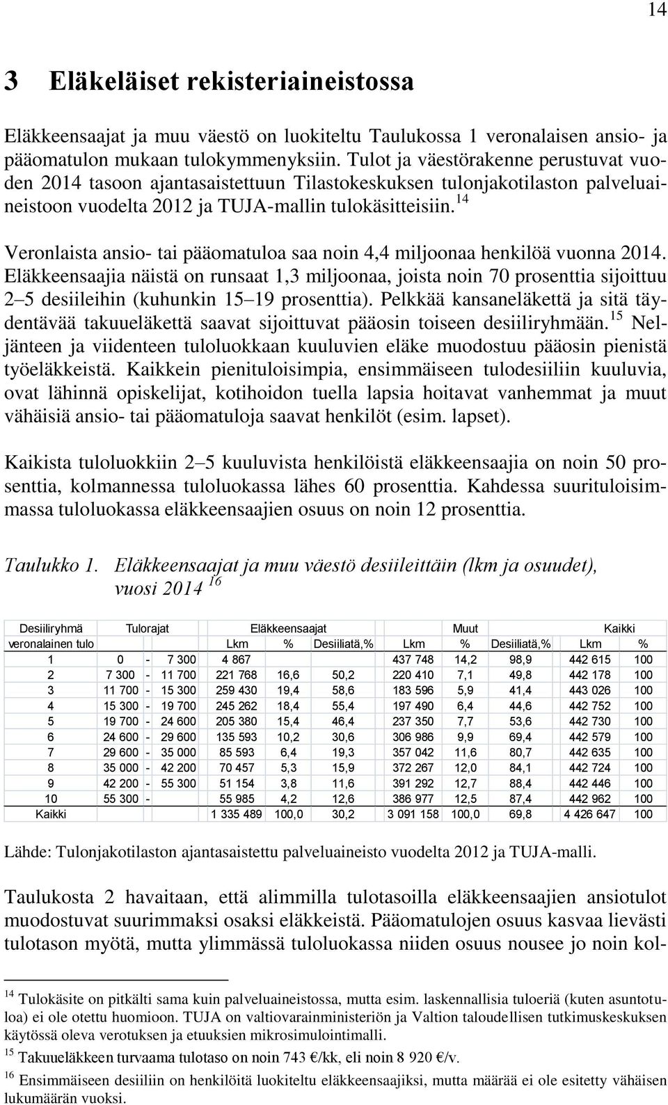 14 Veronlaista ansio- tai pääomatuloa saa noin 4,4 miljoonaa henkilöä vuonna 2014.