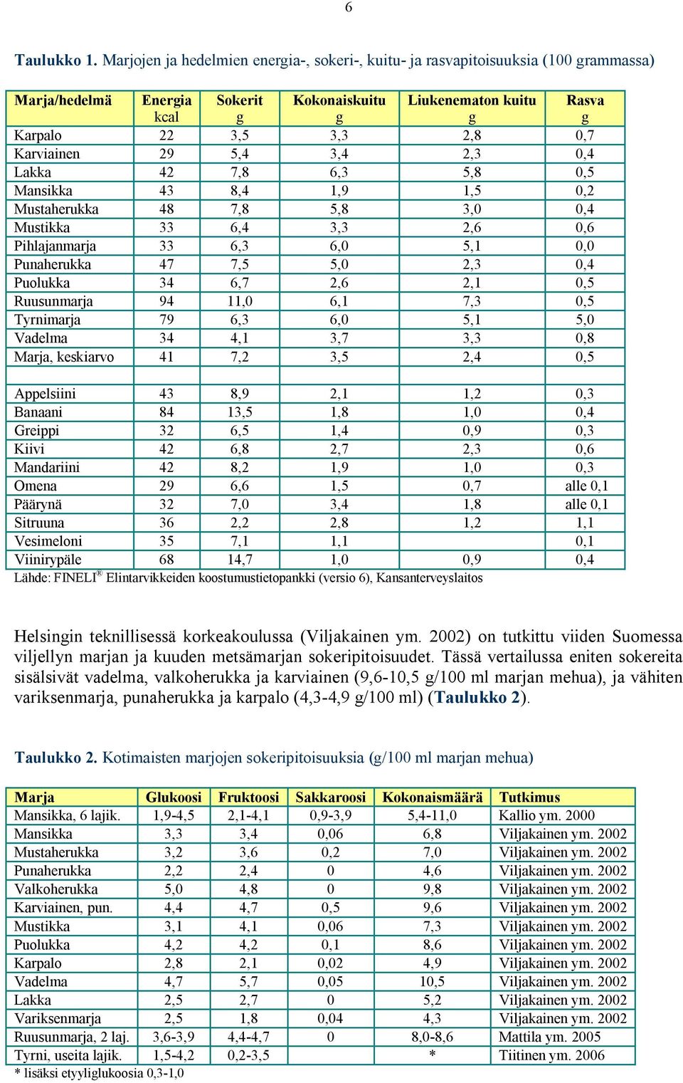 Karviainen 29 5,4 3,4 2,3 0,4 Lakka 42 7,8 6,3 5,8 0,5 Mansikka 43 8,4 1,9 1,5 0,2 Mustaherukka 48 7,8 5,8 3,0 0,4 Mustikka 33 6,4 3,3 2,6 0,6 Pihlajanmarja 33 6,3 6,0 5,1 0,0 Punaherukka 47 7,5 5,0