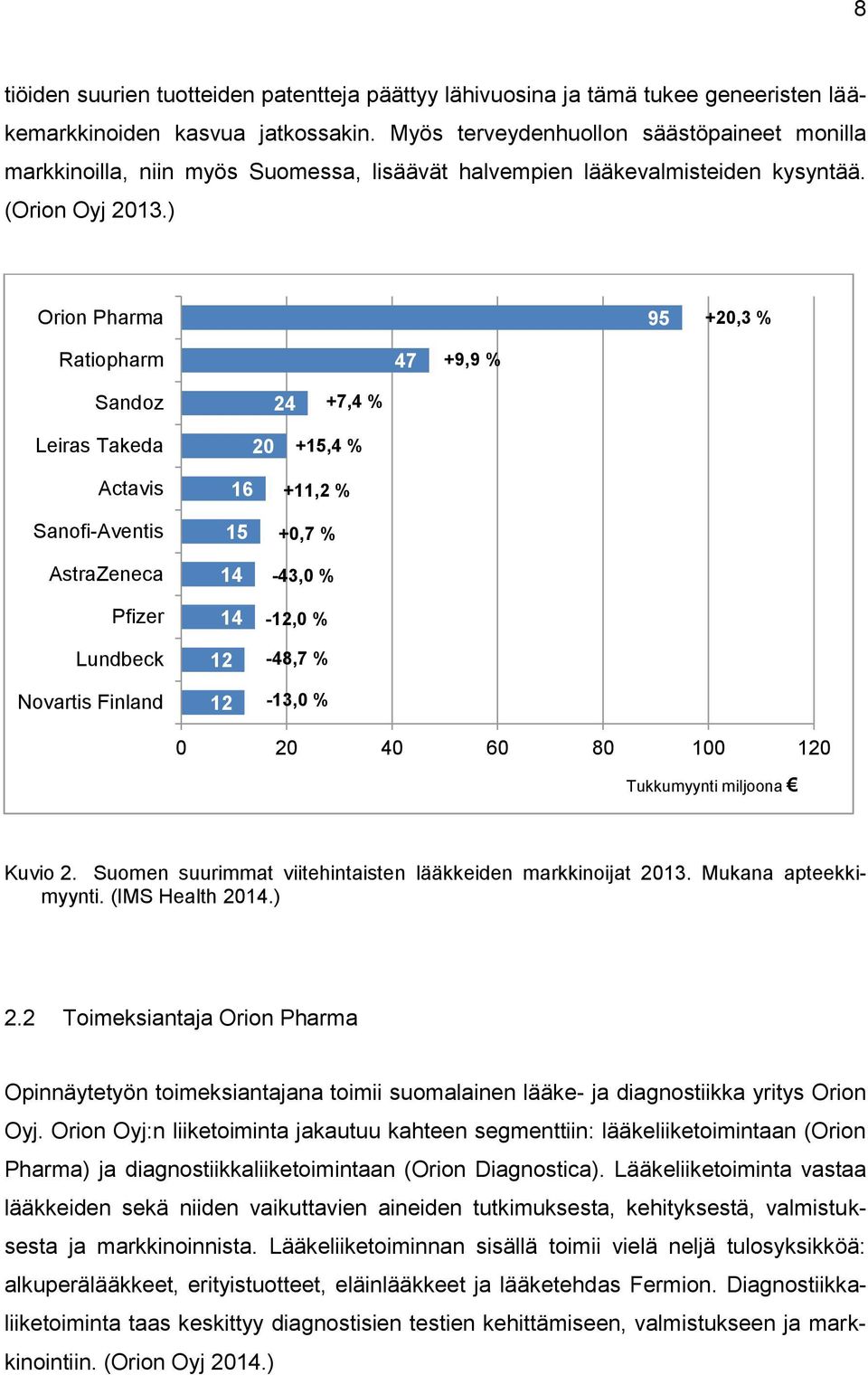 ) Orion Pharma 95 +20,3 % Ratiopharm 47 +9,9 % Sandoz 24 +7,4 % Leiras Takeda Actavis Sanofi-Aventis 16 15 20 +15,4 % +11,2 % +0,7 % AstraZeneca Pfizer Lundbeck Novartis Finland 14 14 12 12-43,0 %