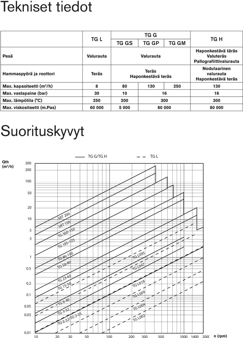 lämpötila ( C) 250 200 300 300 Max. viskositeetti (m.pas) 60 000 5 000 80 000 80 000 Qth (m 3 /h) 300 200 TG G/TG H TG L 100 50 20 10 5 3 1 0.5 0.2 0.1 0.05 0.