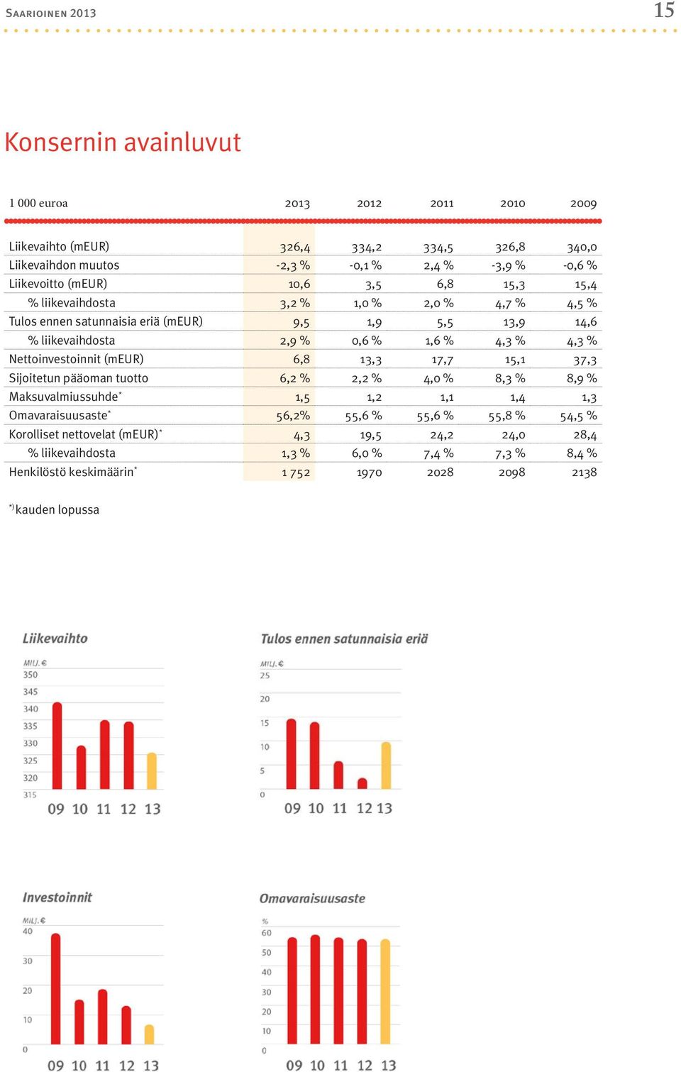 Nettoinvestoinnit (meur) 6,8 13,3 17,7 15,1 37,3 Sijoitetun pääoman tuotto 6,2 % 2,2 % 4,0 % 8,3 % 8,9 % Maksuvalmiussuhde * 1,5 1,2 1,1 1,4 1,3 Omavaraisuusaste * 56,2% 55,6 % 55,6