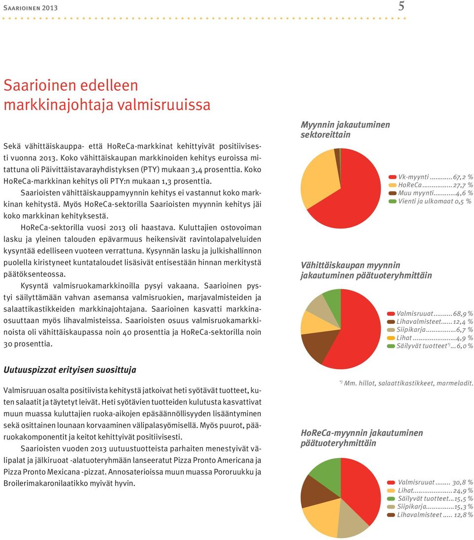 Saarioisten vähittäiskauppamyynnin kehitys ei vastannut koko markkinan kehitystä. Myös HoReCa-sektorilla Saarioisten myynnin kehitys jäi koko markkinan kehityksestä.