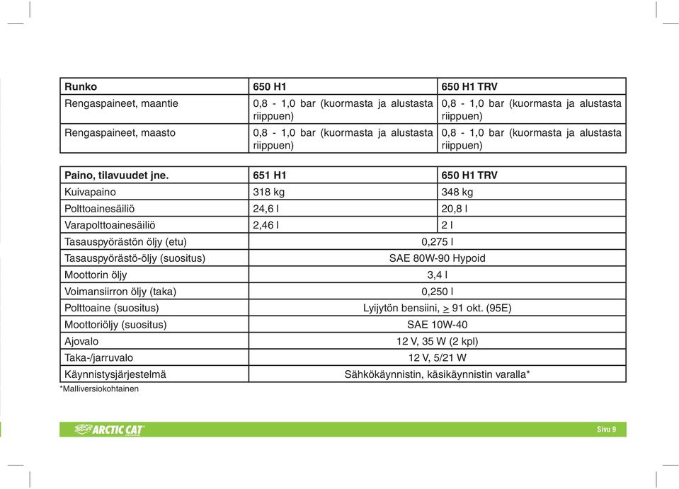 651 H1 650 H1 TRV Kuivapaino 318 kg 348 kg Polttoainesäiliö 24,6 l 20,8 l Varapolttoainesäiliö 2,46 l 2 l Tasauspyörästön öljy (etu) 0,275 l Tasauspyörästö-öljy (suositus) SAE 80W-90 Hypoid