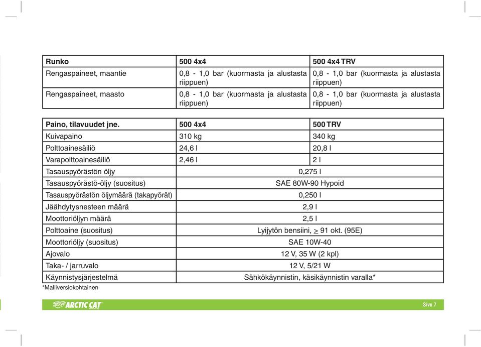 500 4x4 500 TRV Kuivapaino 310 kg 340 kg Polttoainesäiliö 24,6 l 20,8 l Varapolttoainesäiliö 2,46 l 2 l Tasauspyörästön öljy 0,275 l Tasauspyörästö-öljy (suositus) SAE 80W-90 Hypoid Tasauspyörästön