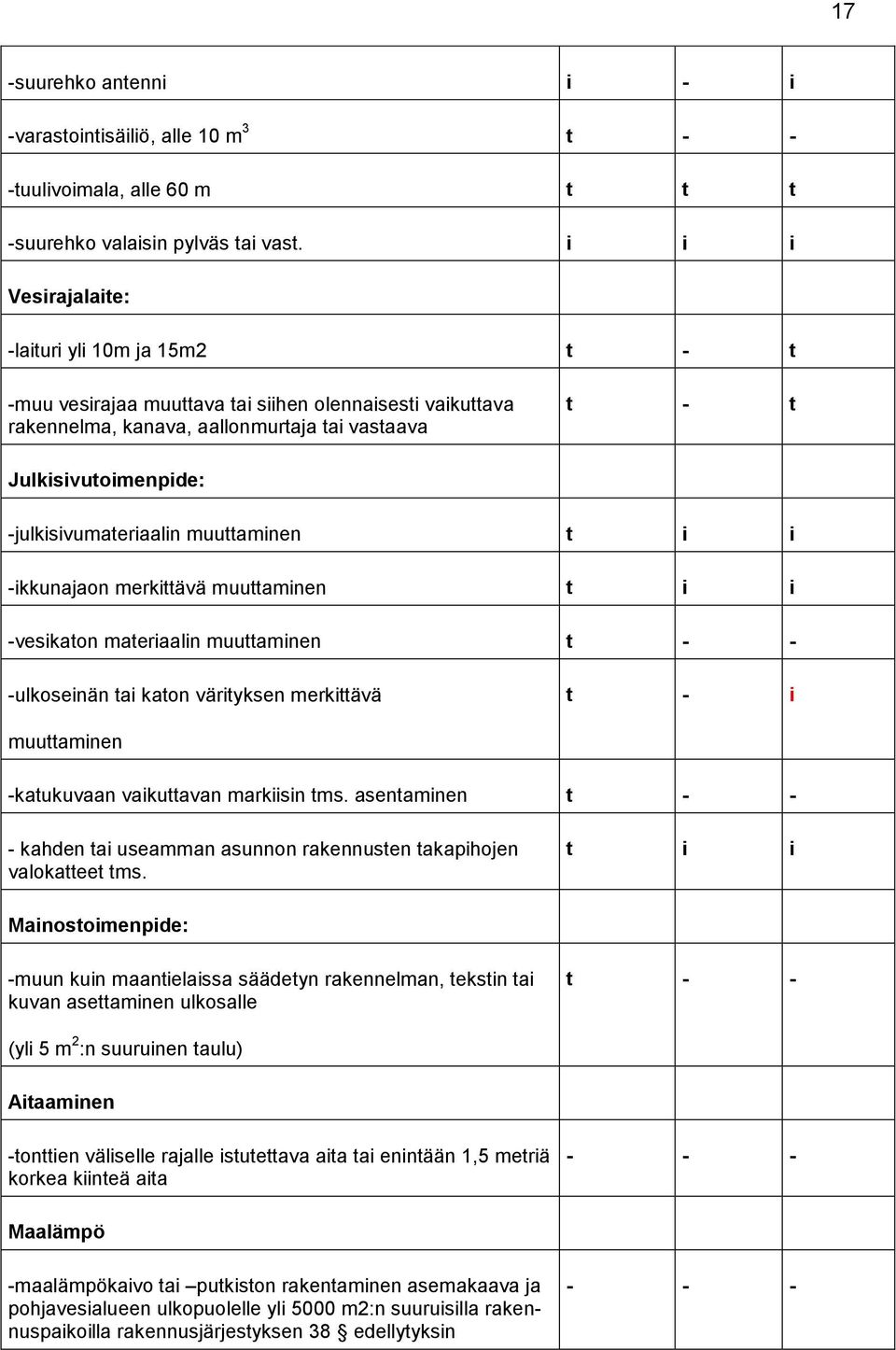 -julkisivumateriaalin muuttaminen t i i -ikkunajaon merkittävä muuttaminen t i i -vesikaton materiaalin muuttaminen t - - -ulkoseinän tai katon värityksen merkittävä t - i muuttaminen -katukuvaan