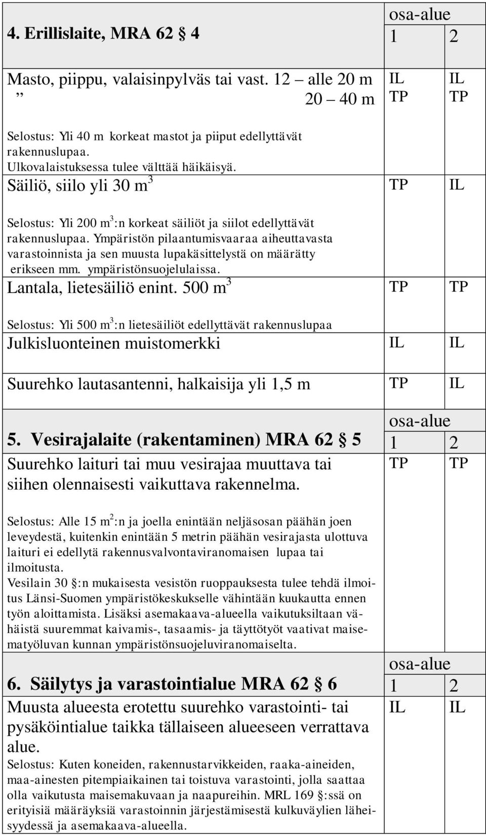 Ympäristön pilaantumisvaaraa aiheuttavasta varastoinnista ja sen muusta lupakäsittelystä on määrätty erikseen mm. ympäristönsuojelulaissa. Lantala, lietesäiliö enint.