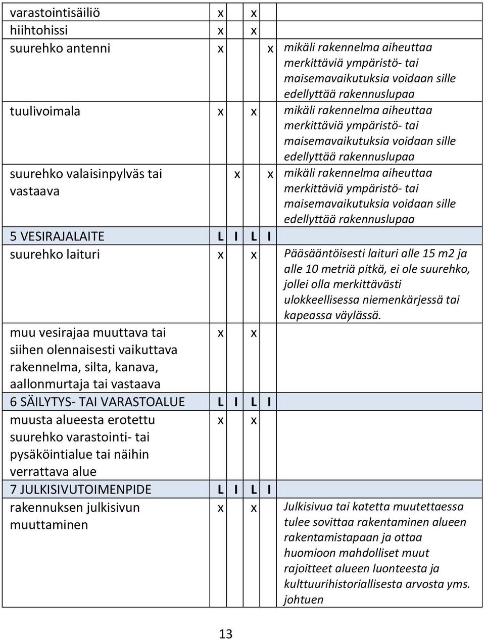 ympäristö- tai maisemavaikutuksia voidaan sille edellyttää rakennuslupaa 5 VESIRAJALAITE L I L I suurehko laituri x x Pääsääntöisesti laituri alle 15 m2 ja alle 10 metriä pitkä, ei ole suurehko,