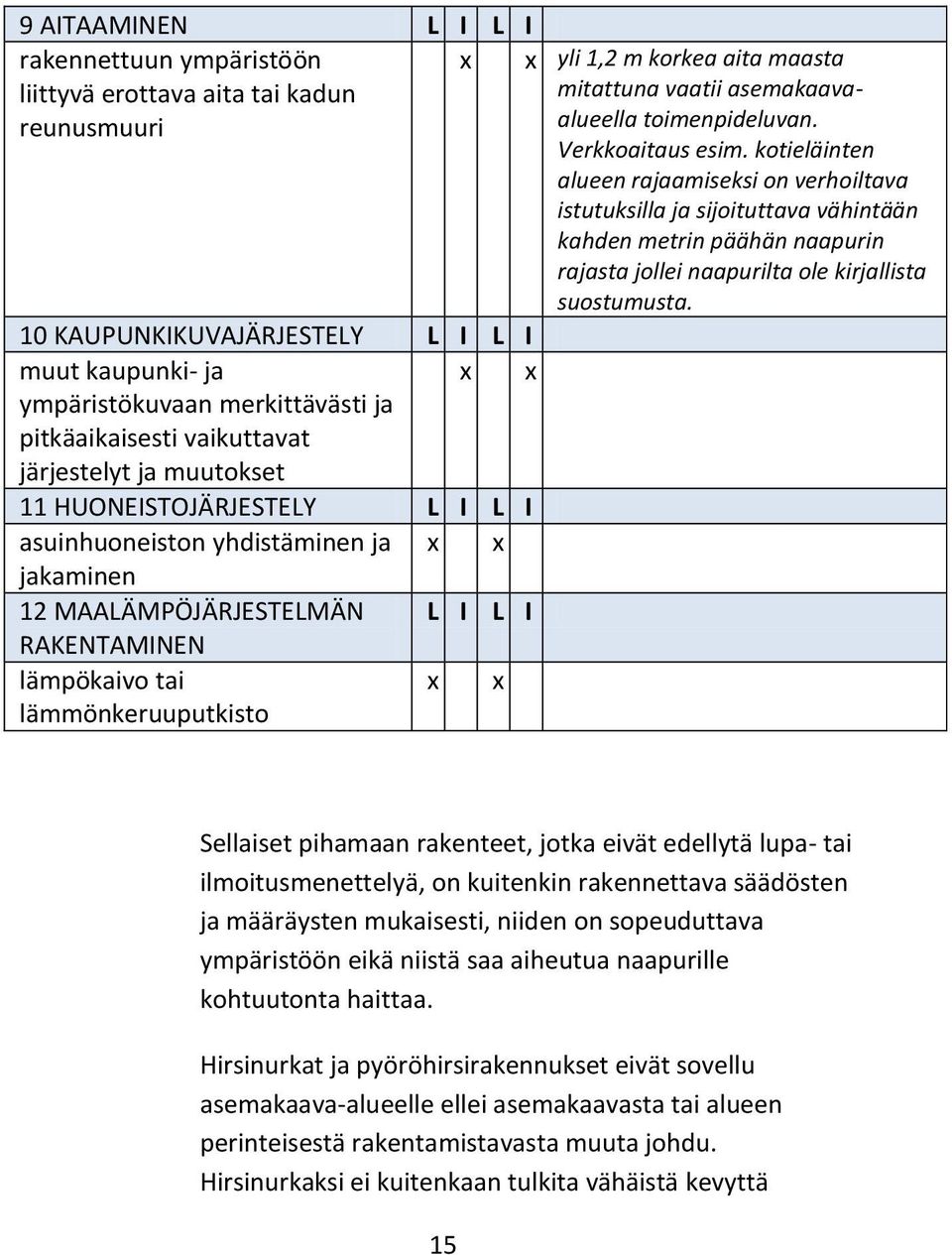 10 KAUPUNKIKUVAJÄRJESTELY L I L I muut kaupunki- ja x x ympäristökuvaan merkittävästi ja pitkäaikaisesti vaikuttavat järjestelyt ja muutokset 11 HUONEISTOJÄRJESTELY L I L I asuinhuoneiston