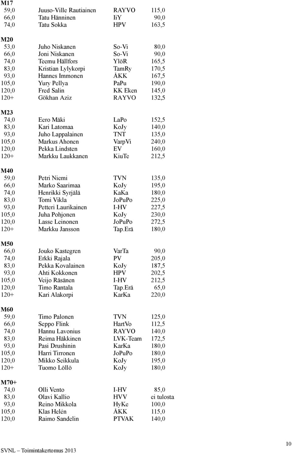 KoJy 140,0 93,0 Juho Lappalainen TNT 135,0 105,0 Markus Ahonen VarpVi 240,0 120,0 Pekka Lindsten EV 160,0 120+ Markku Laukkanen KiuTe 212,5 M40 59,0 Petri Niemi TVN 135,0 66,0 Marko Saarimaa KoJy