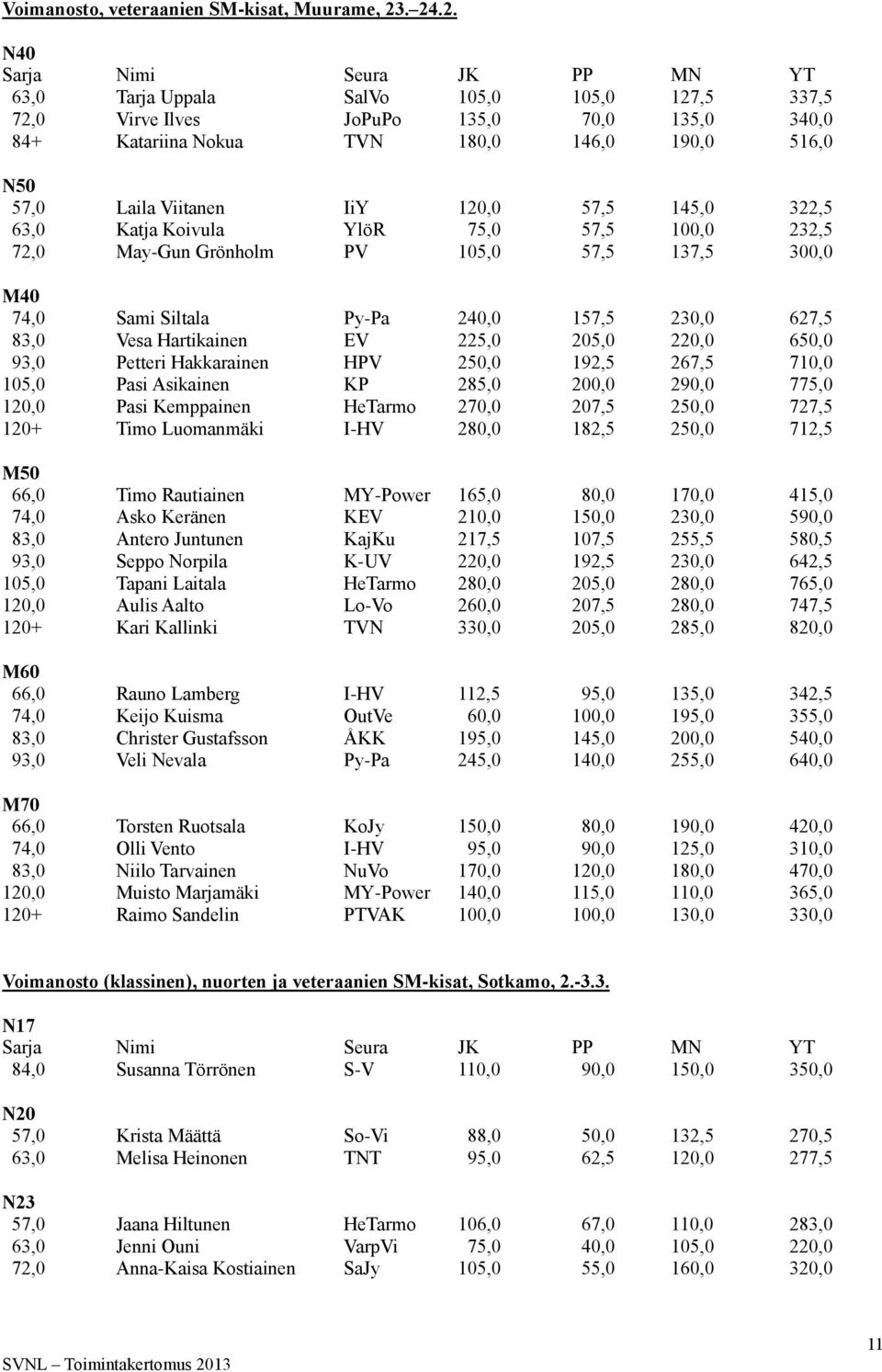Viitanen IiY 120,0 57,5 145,0 322,5 63,0 Katja Koivula YlöR 75,0 57,5 100,0 232,5 72,0 May-Gun Grönholm PV 105,0 57,5 137,5 300,0 M40 74,0 Sami Siltala Py-Pa 240,0 157,5 230,0 627,5 83,0 Vesa