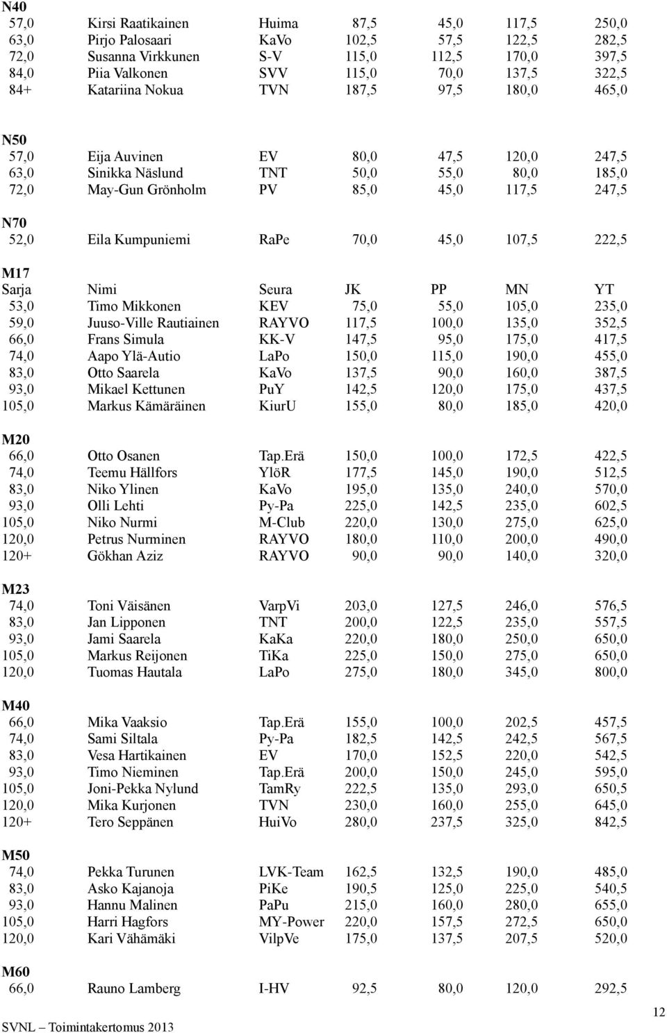 52,0 Eila Kumpuniemi RaPe 70,0 45,0 107,5 222,5 M17 Sarja Nimi Seura JK PP MN YT 53,0 Timo Mikkonen KEV 75,0 55,0 105,0 235,0 59,0 Juuso-Ville Rautiainen RAYVO 117,5 100,0 135,0 352,5 66,0 Frans