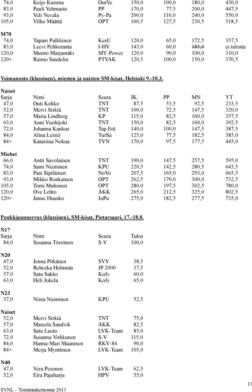 370,5 Voimanosto (klassinen), miesten ja naisten SM-kisat, Helsinki 9.-10.3. Naiset Sarja Nimi Seura JK PP MN YT 47,0 Outi Kokko TNT 87,5 53,5 92,5 233,5 52,0 Mervi Sirkiä TNT 100,0 72,5 147,5 320,0