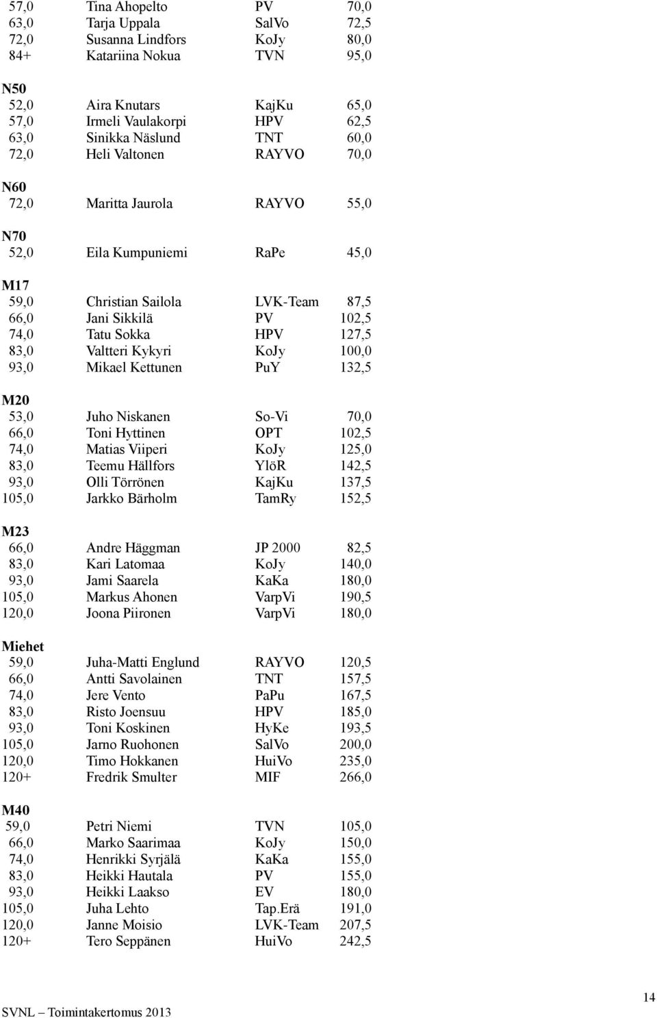 Sokka HPV 127,5 83,0 Valtteri Kykyri KoJy 100,0 93,0 Mikael Kettunen PuY 132,5 M20 53,0 Juho Niskanen So-Vi 70,0 66,0 Toni Hyttinen OPT 102,5 74,0 Matias Viiperi KoJy 125,0 83,0 Teemu Hällfors YlöR