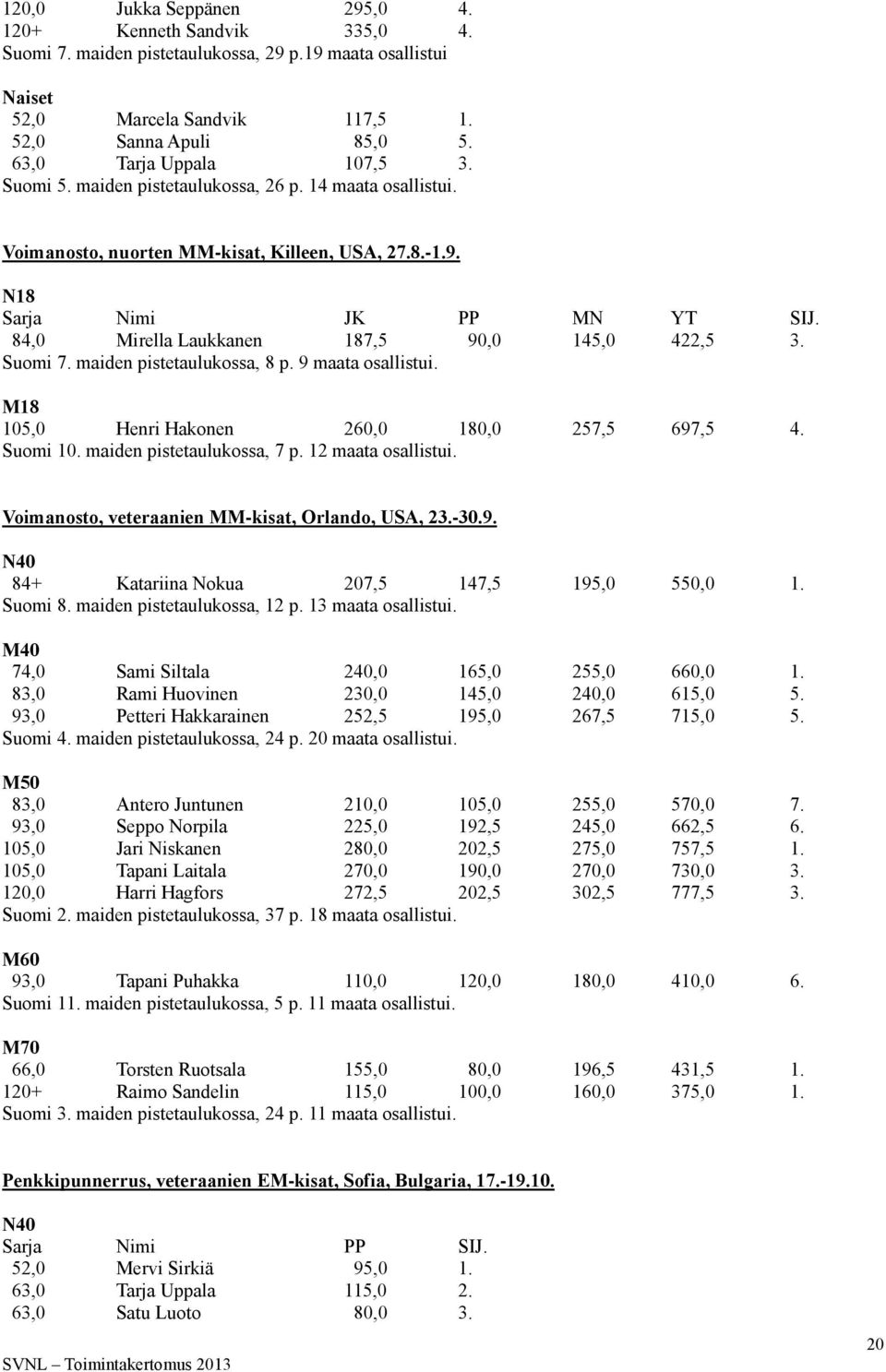 84,0 Mirella Laukkanen 187,5 90,0 145,0 422,5 3. Suomi 7. maiden pistetaulukossa, 8 p. 9 maata osallistui. M18 105,0 Henri Hakonen 260,0 180,0 257,5 697,5 4. Suomi 10. maiden pistetaulukossa, 7 p.