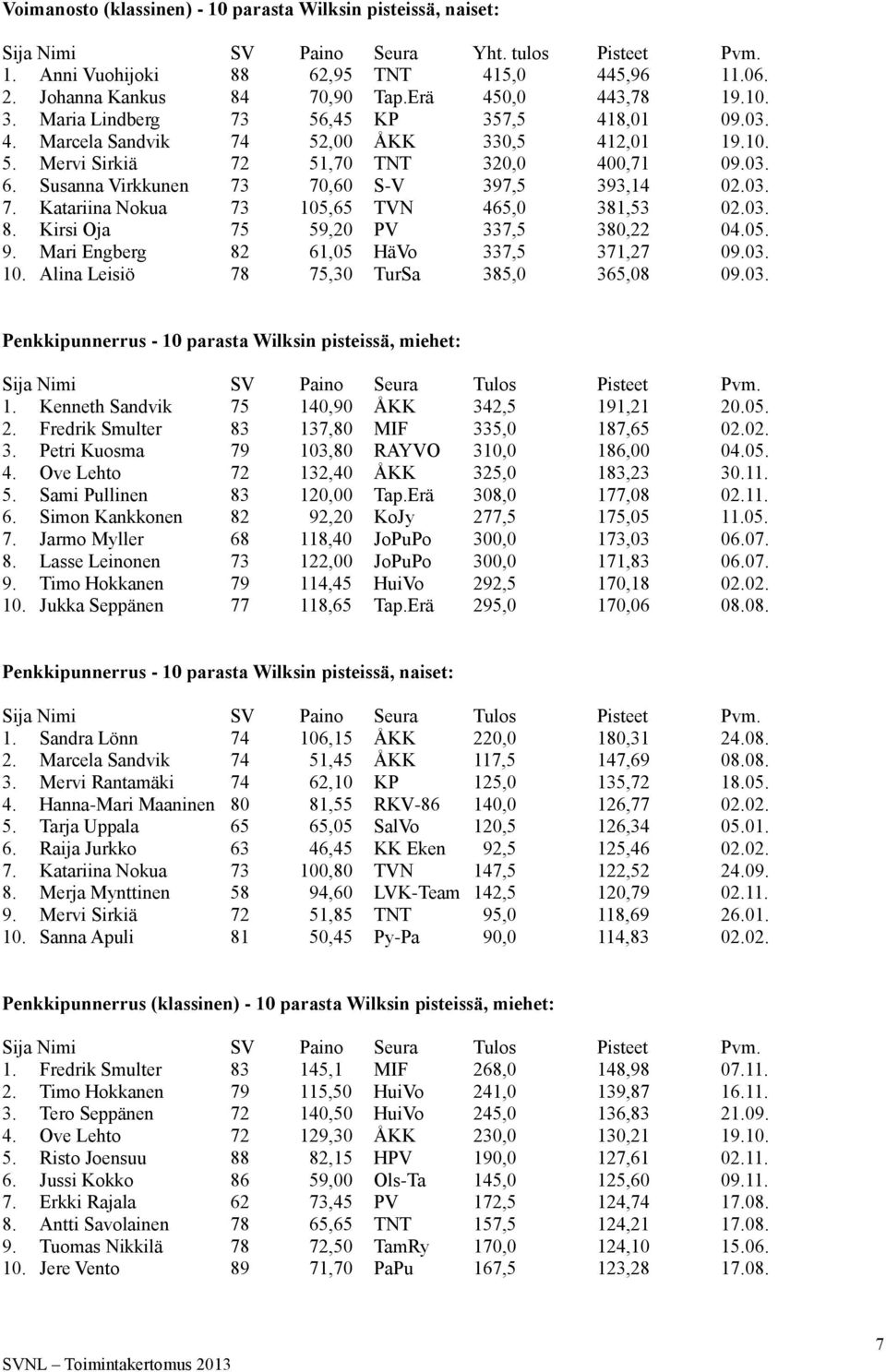 Susanna Virkkunen 73 70,60 S-V 397,5 393,14 02.03. 7. Katariina Nokua 73 105,65 TVN 465,0 381,53 02.03. 8. Kirsi Oja 75 59,20 PV 337,5 380,22 04.05. 9. Mari Engberg 82 61,05 HäVo 337,5 371,27 09.03. 10. Alina Leisiö 78 75,30 TurSa 385,0 365,08 09.