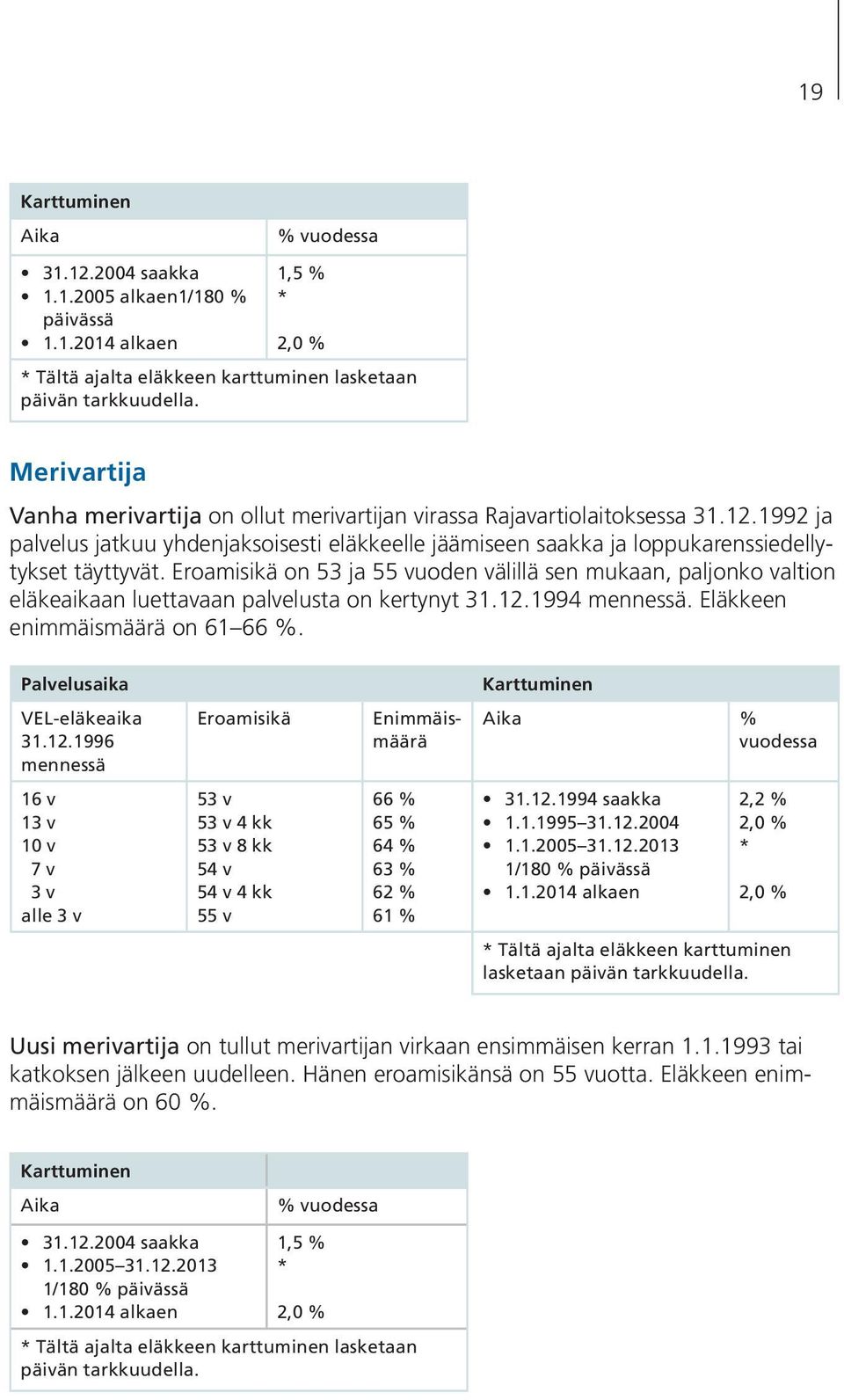 Eroamisikä on 53 ja 55 vuoden välillä sen mukaan, paljonko valtion eläkeaikaan luettavaan palvelusta on kertynyt 31.12.1994 mennessä. Eläkkeen enimmäismäärä on 61 66 %. Palvelusaika VEL-eläkeaika 31.