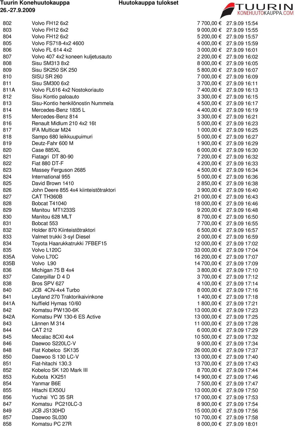 9.09 16:11 811A Volvo FL616 4x2 Nostokoriauto 7 400,00 27.9.09 16:13 812 Sisu Kontio paloauto 3 300,00 27.9.09 16:15 813 Sisu-Kontio henkilönostin Nummela 4 500,00 27.9.09 16:17 814 Mercedes-Benz 1835 L 4 400,00 27.