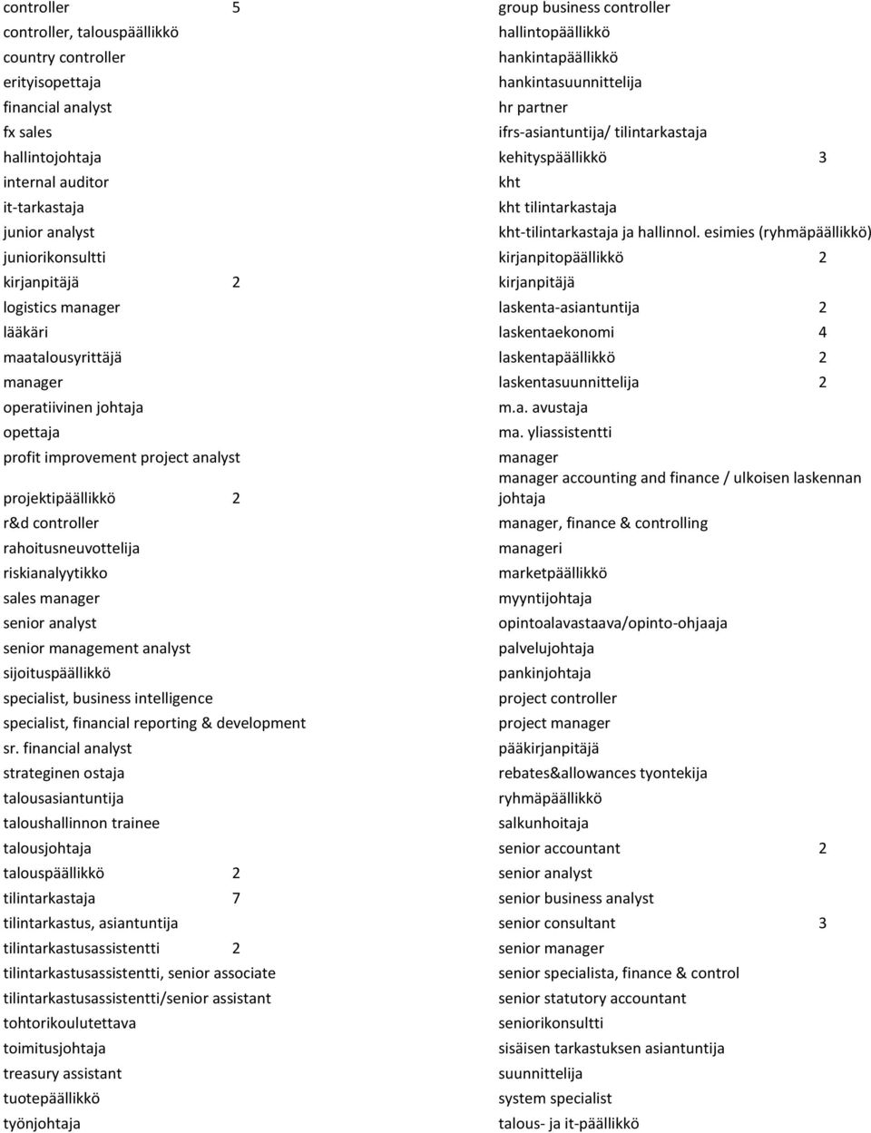 esimies (ryhmäpäällikkö) juniorikonsultti kirjanpitopäällikkö 2 kirjanpitäjä 2 kirjanpitäjä logistics manager laskenta-asiantuntija 2 lääkäri laskentaekonomi 4 maatalousyrittäjä laskentapäällikkö 2