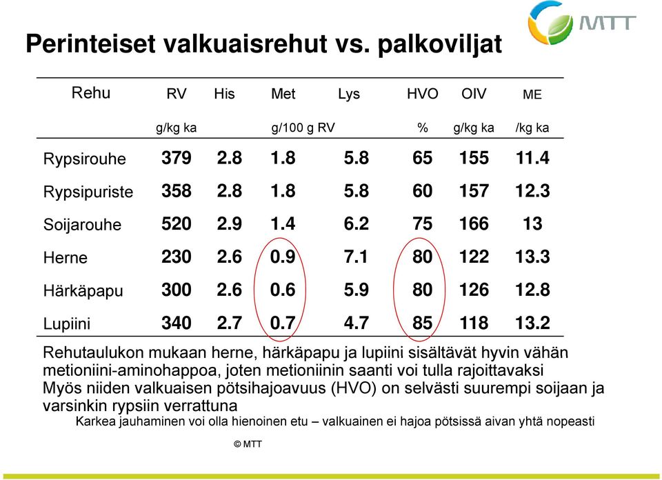 2 Rehutaulukon mukaan herne, härkäpapu ja lupiini sisältävät hyvin vähän metioniini-aminohappoa, joten metioniinin saanti voi tulla rajoittavaksi Myös niiden valkuaisen