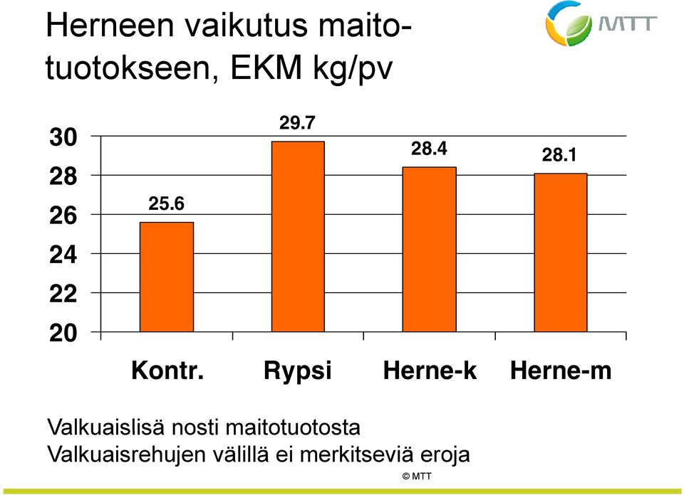 Rypsi Herne-k Herne-m Valkuaislisä nosti