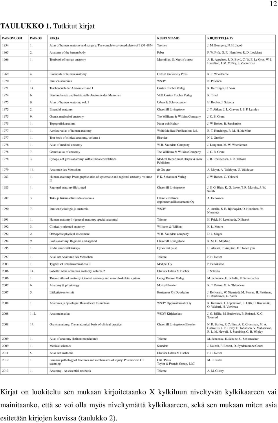 J. Hamilton, J. M. Yoffey, S. Zuckerman 1969 4. Essentials of human anatomy Oxford University Press R. T. Woodburne 1970 1. Ihmisen anatomia WSOY N. Pesonen 1971 14.