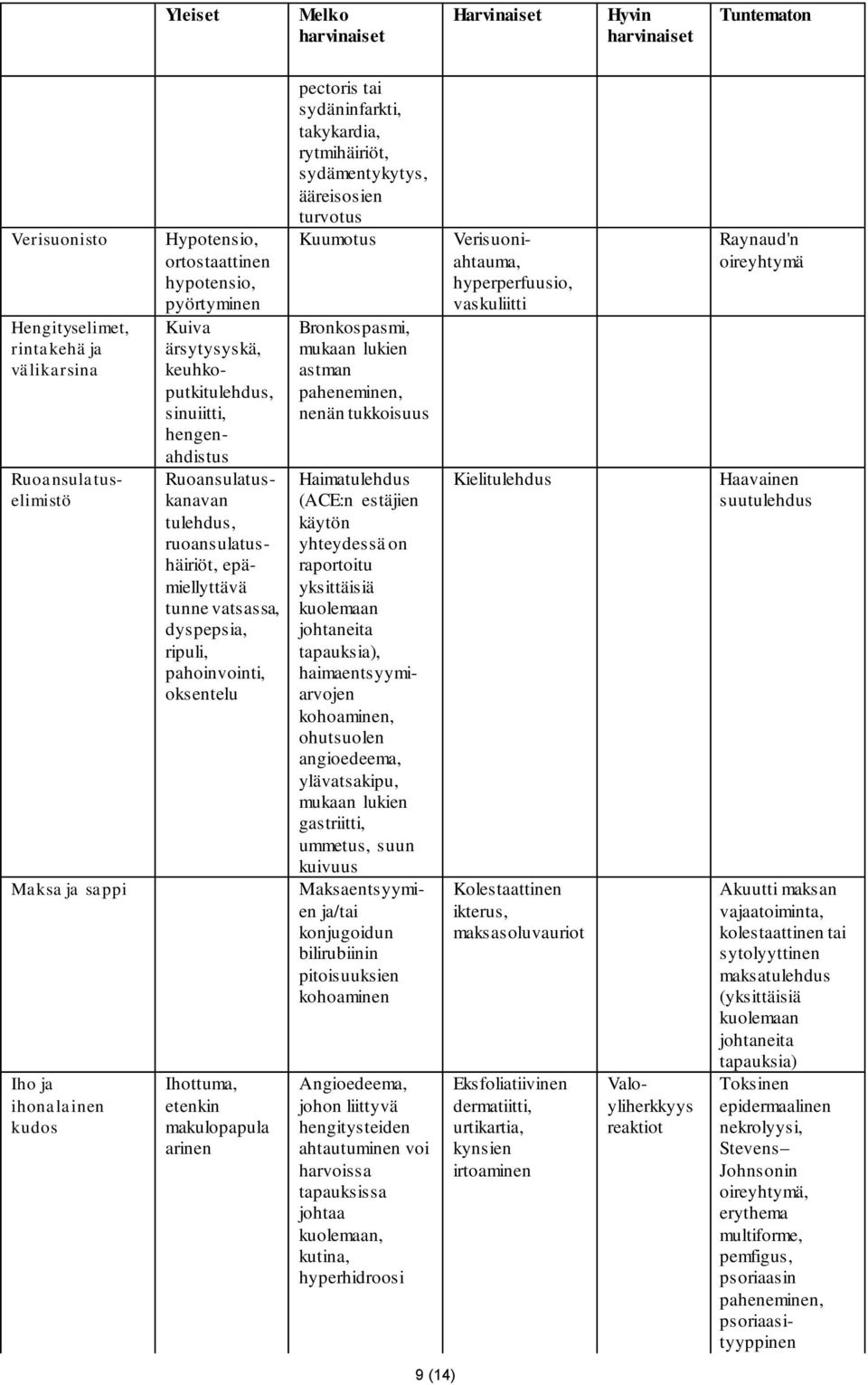 oksentelu Ihottuma, etenkin makulopapula arinen pectoris tai sydäninfarkti, takykardia, rytmihäiriöt, sydämentykytys, ääreisosien turvotus Kuumotus Bronkospasmi, mukaan lukien astman paheneminen,