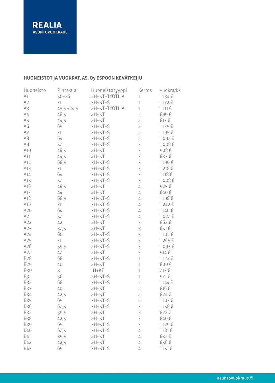 817 A6 69 3H+KT+S 2 1 175 A7 71 3H+KT+S 2 1 195 A8 64 3H+KT+S 2 1 097 A9 57 3H+KT+S 3 1 008 A10 48,5 2H+KT 3 908 A11 44,5 2H+KT 3 833 A12 68,5 3H+KT+S 3 1 190 A13 71 3H+KT+S 3 1 218 A14 64 3H+KT+S 3