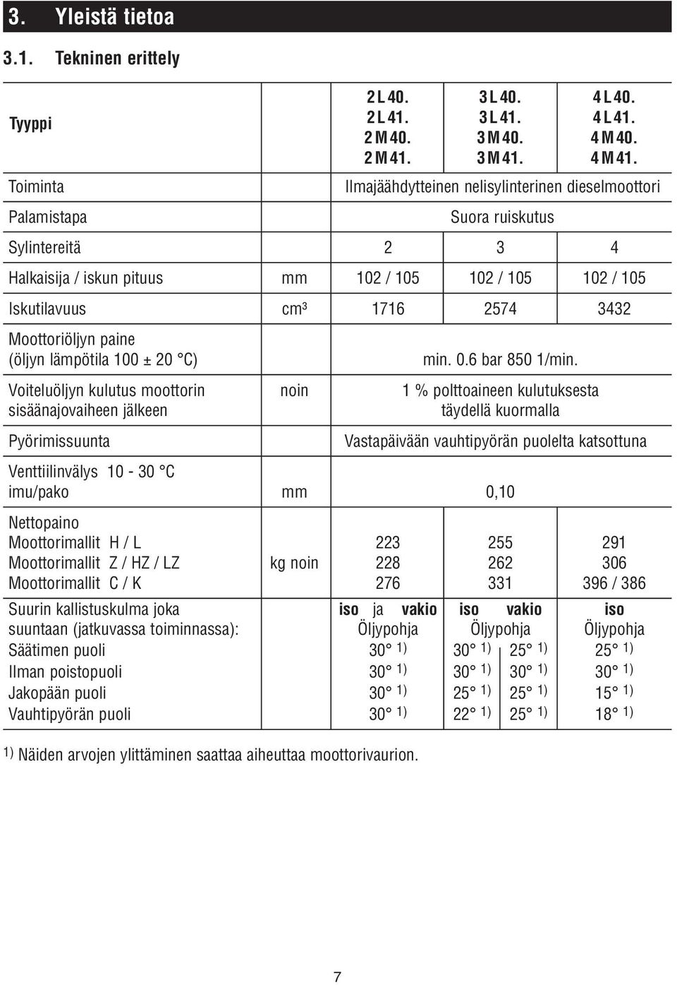 Ilmajäähdytteinen nelisylinterinen dieselmoottori Suora ruiskutus Sylintereitä 2 3 4 Halkaisija / iskun pituus mm 02 / 05 02 / 05 02 / 05 Iskutilavuus cm³ 76 2574 3432 Moottoriöljyn paine (öljyn