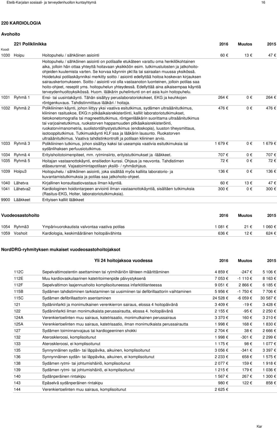 Edellyttää aina aikaisempaa käyntiä terveydenhuoltoyksikössä. Huom. lääkärin puhelintunti on eri asia kuin hoitopuhelu. 1031 Ryhmä 1 Ensi- tai uusintakäynti.