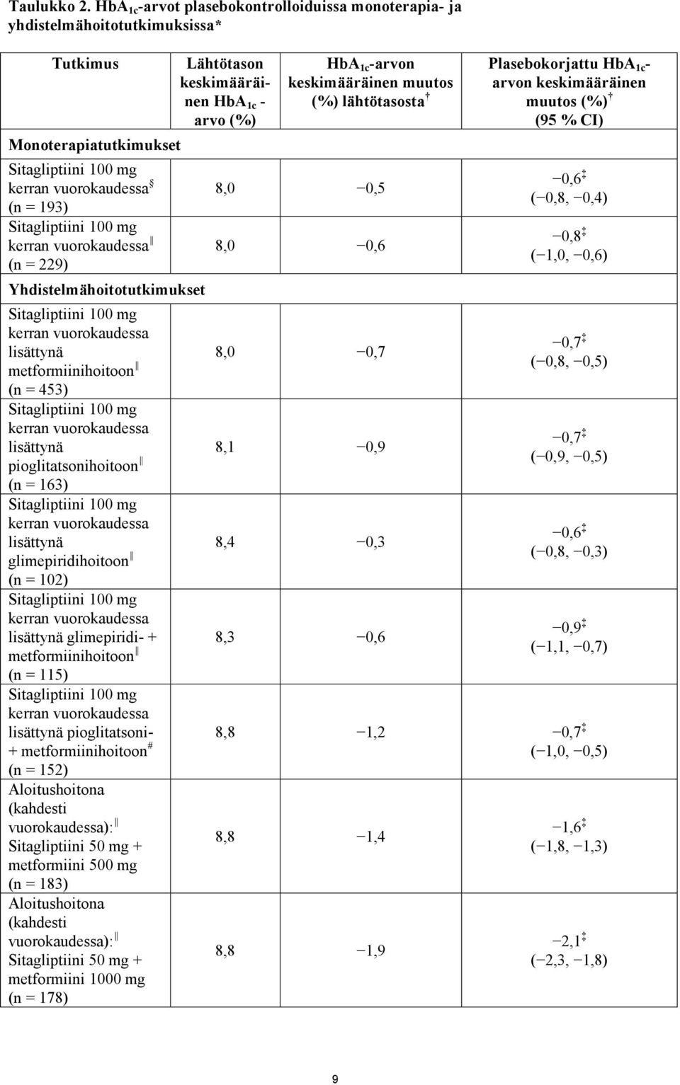 vuorokaudessa (n = 229) Yhdistelmähoitotutkimukset kerran vuorokaudessa lisättynä metformiinihoitoon (n = 453) kerran vuorokaudessa lisättynä pioglitatsonihoitoon (n = 163) kerran vuorokaudessa