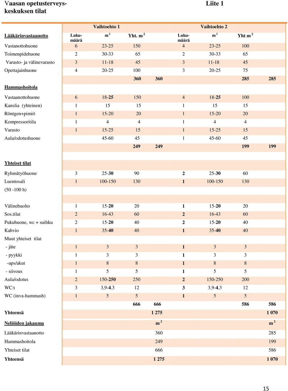 285 Hammashoitola Vastaanottohuone 6 18-25 150 4 18-25 100 Kanslia (yhteinen) 1 15 15 1 15 15 Röntgen+pimiö 1 15-20 20 1 15-20 20 Kompressoritila 1 4 4 1 4 4 Varasto 1 15-25 15 1 15-25 15