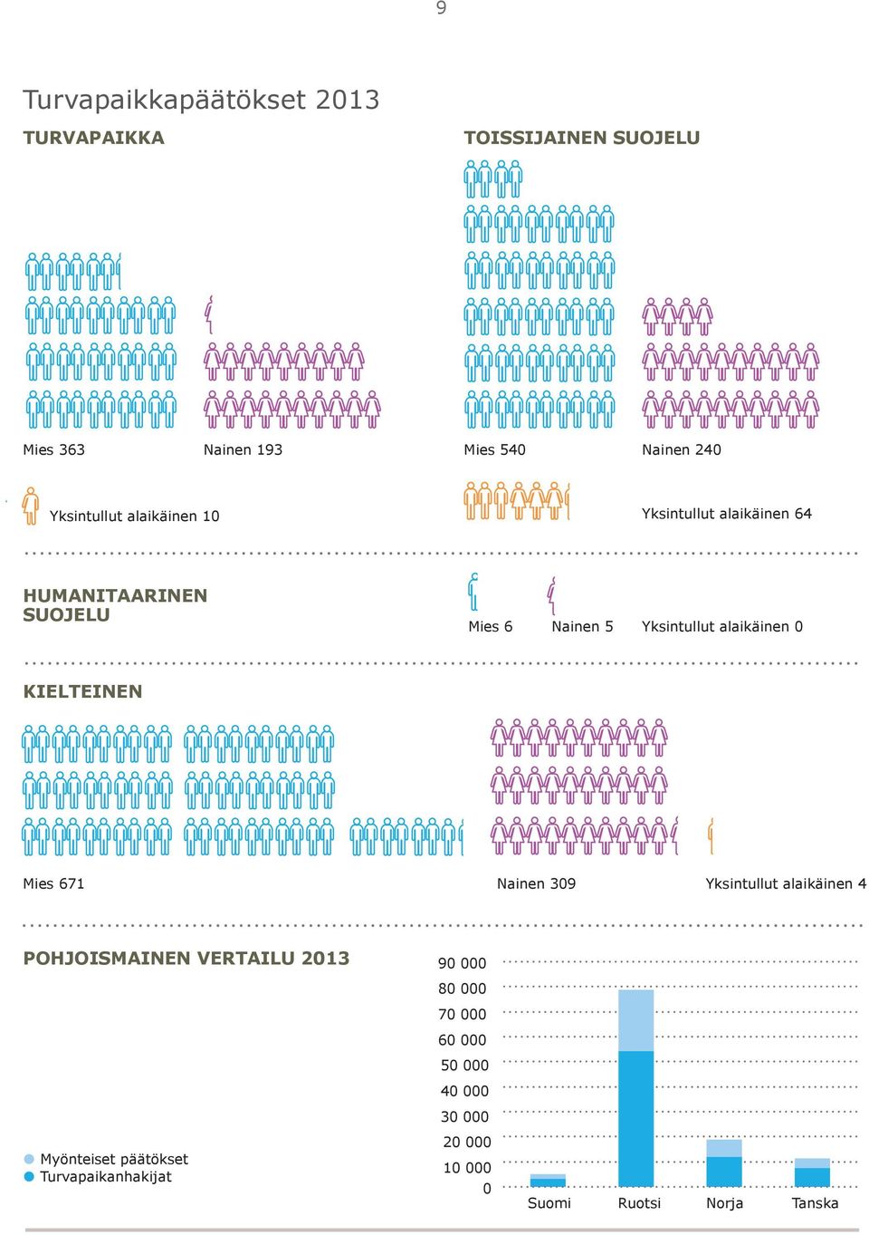 alaikäinen 0 KIELTEINEN Mies 671 Nainen 309 Yksintullut alaikäinen 4 POHJOISMAINEN VERTAILU 2013 90 000