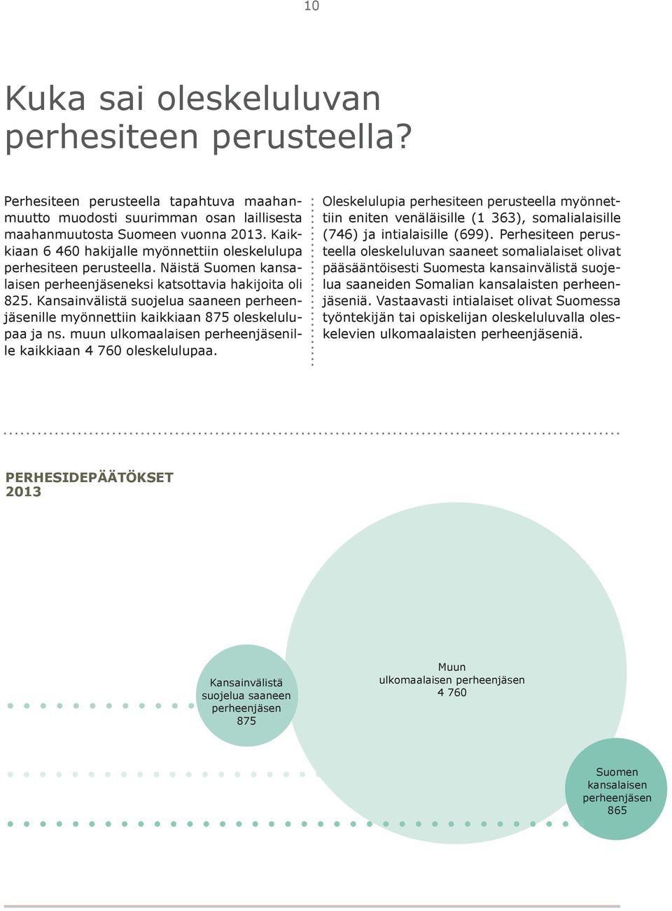 Kansainvälistä suojelua saaneen perheenjäsenille myönnettiin kaikkiaan 875 oleskelulupaa ja ns. muun ulkomaalaisen perheenjäsenille kaikkiaan 4 760 oleskelulupaa.