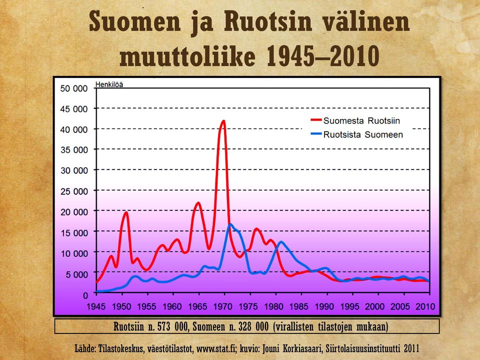 328 000 (virallisten tilastojen mukaan) Lähde:
