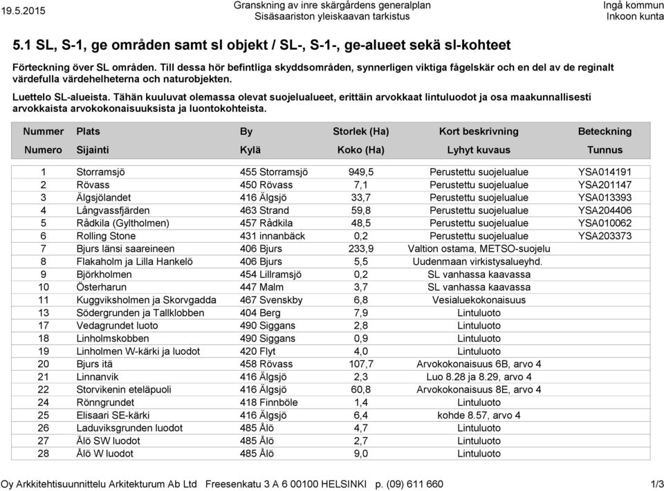 Tähän kuuluvat olemassa olevat suojelualueet, erittäin kkaat lintuluodot ja osa maakunnallisesti kkaista kokonaisuuksista ja luontokohteista.