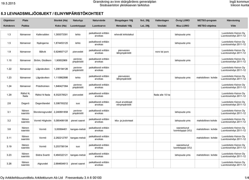 5 Itämanner Nyängarna 1,874453125 lehto lahopuuta yms 1.9 Itämanner Båtvik 0,924607127 pienvedet pienvesien lähiympäristöt noro tai puro 1.