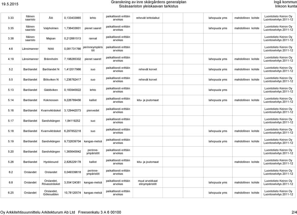 2 Barölandet Barölandet N 1,412017966 suo rehevät korvet lahopuuta yms mahdollinen kohde 5.5 Barölandet Bölsviken N 1,236762417 suo rehevät korvet lahopuuta yms mahdollinen kohde 5.