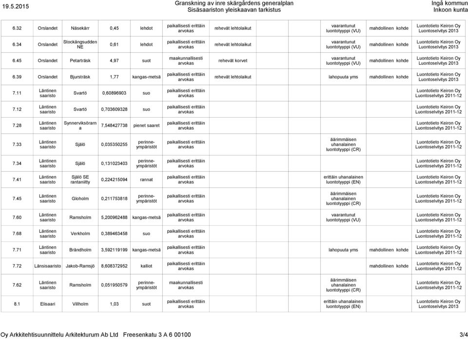 45 Orslandet Petarträsk 4,97 suot rehevät korvet mahdollinen kohde luontotyyppi (VU) 6.