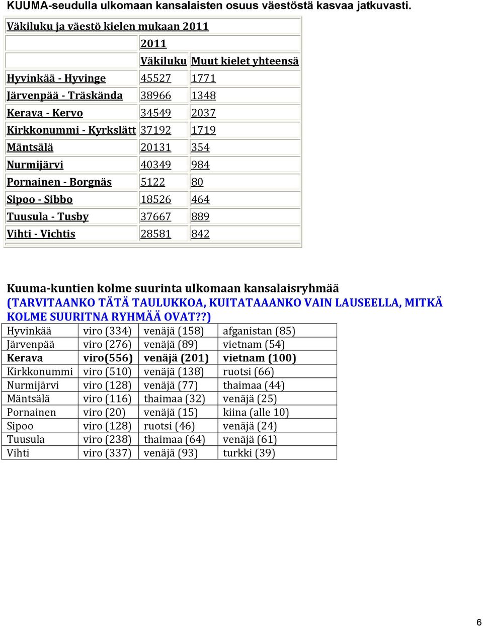 Mäntsälä 20131 354 Nurmijärvi 40349 984 Pornainen - Borgnäs 5122 80 Sipoo - Sibbo 18526 464 Tuusula - Tusby 37667 889 Vihti - Vichtis 28581 842 Kuuma-kuntien kolme suurinta ulkomaan kansalaisryhmää