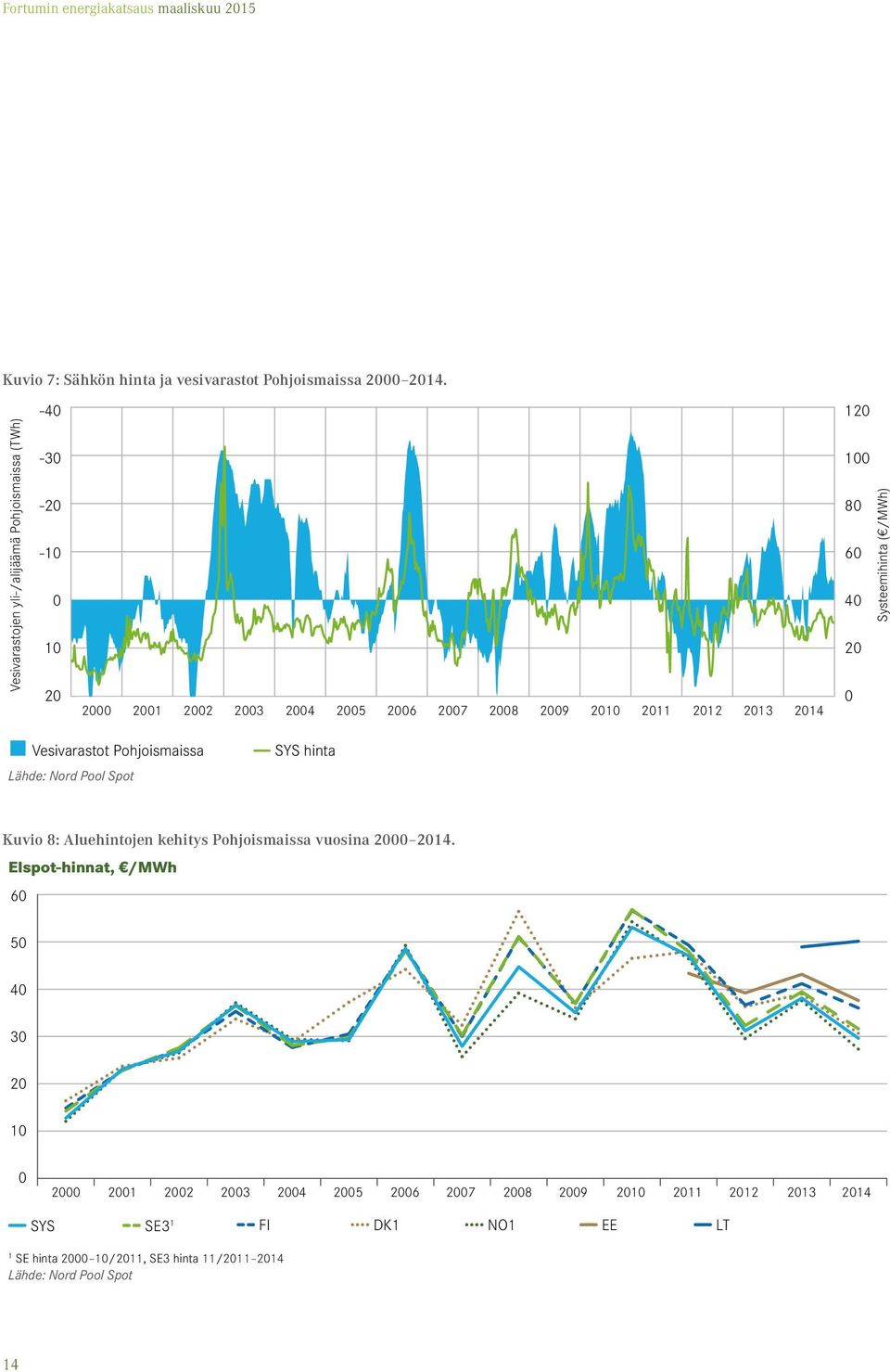 120 100 80 60 40 20 0 Systeemihinta ( /MWh) Vesivarastot Pohjoismaissa SYS hinta Lähde: Nord Pool Spot Kuvio 8: Aluehintojen kehitys Pohjoismaissa