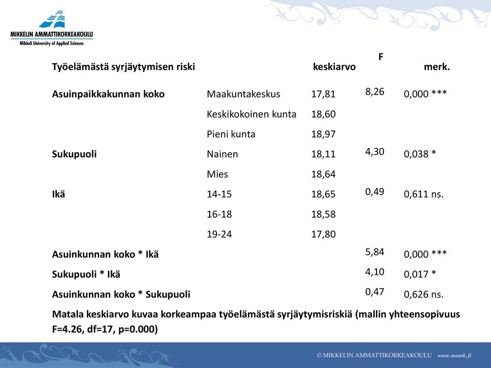 Nainen 18,11 4,30 0,038 * Mies 18,64 Ikä 14-15 18,65 0,49 0,611 ns.