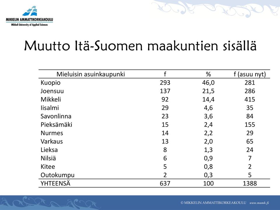 Savonlinna 23 3,6 84 Pieksämäki 15 2,4 155 Nurmes 14 2,2 29 Varkaus 13 2,0 65