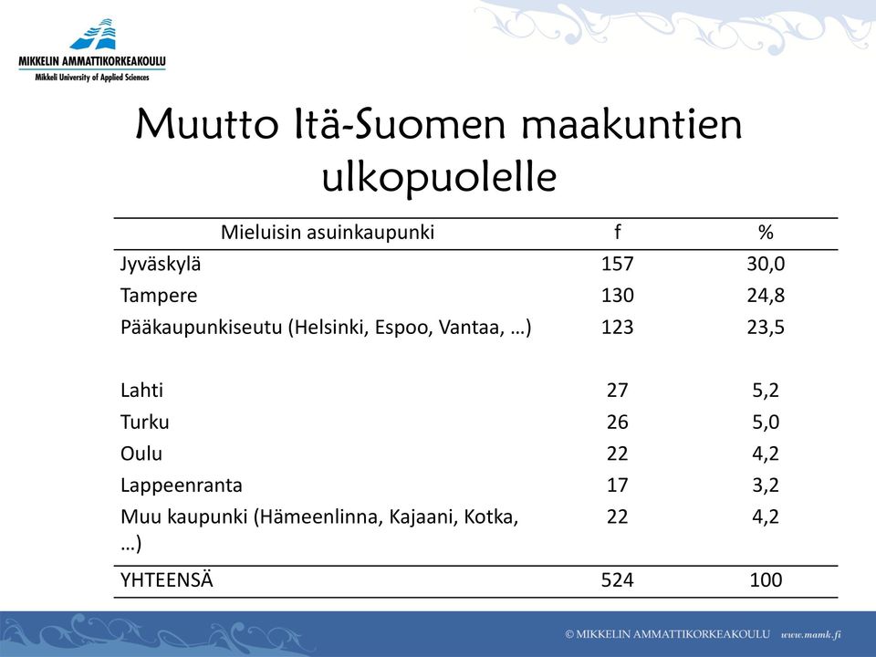 Vantaa, ) 123 23,5 Lahti 27 5,2 Turku 26 5,0 Oulu 22 4,2 Lappeenranta