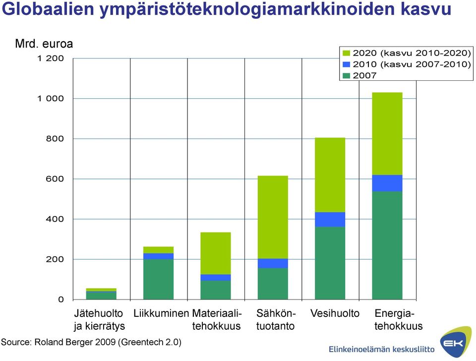 800 600 400 200 0 Jätehuolto ja kierrätys Liikkuminen