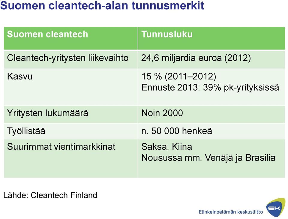 pk-yrityksissä Yritysten lukumäärä Noin 2000 Työllistää Suurimmat vientimarkkinat